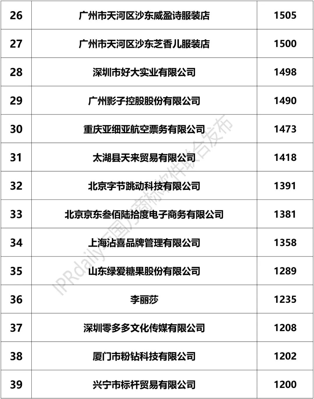 2018上半年「全国申请人」商标申请量排行榜（前100名）