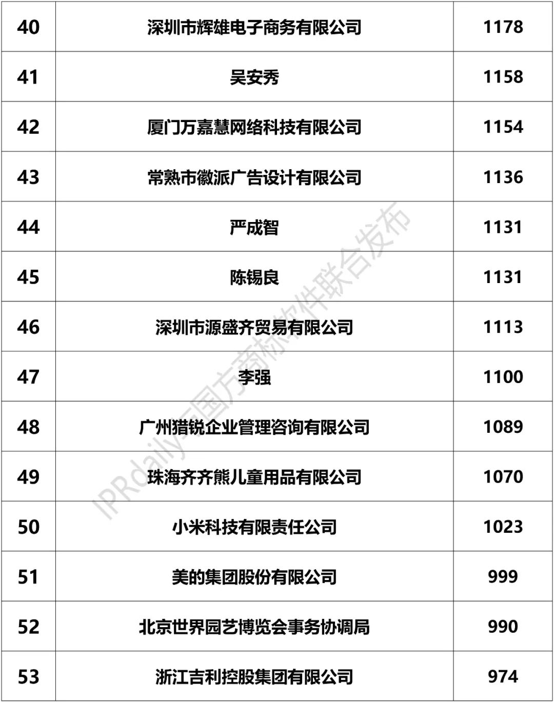 2018上半年「全国申请人」商标申请量排行榜（前100名）