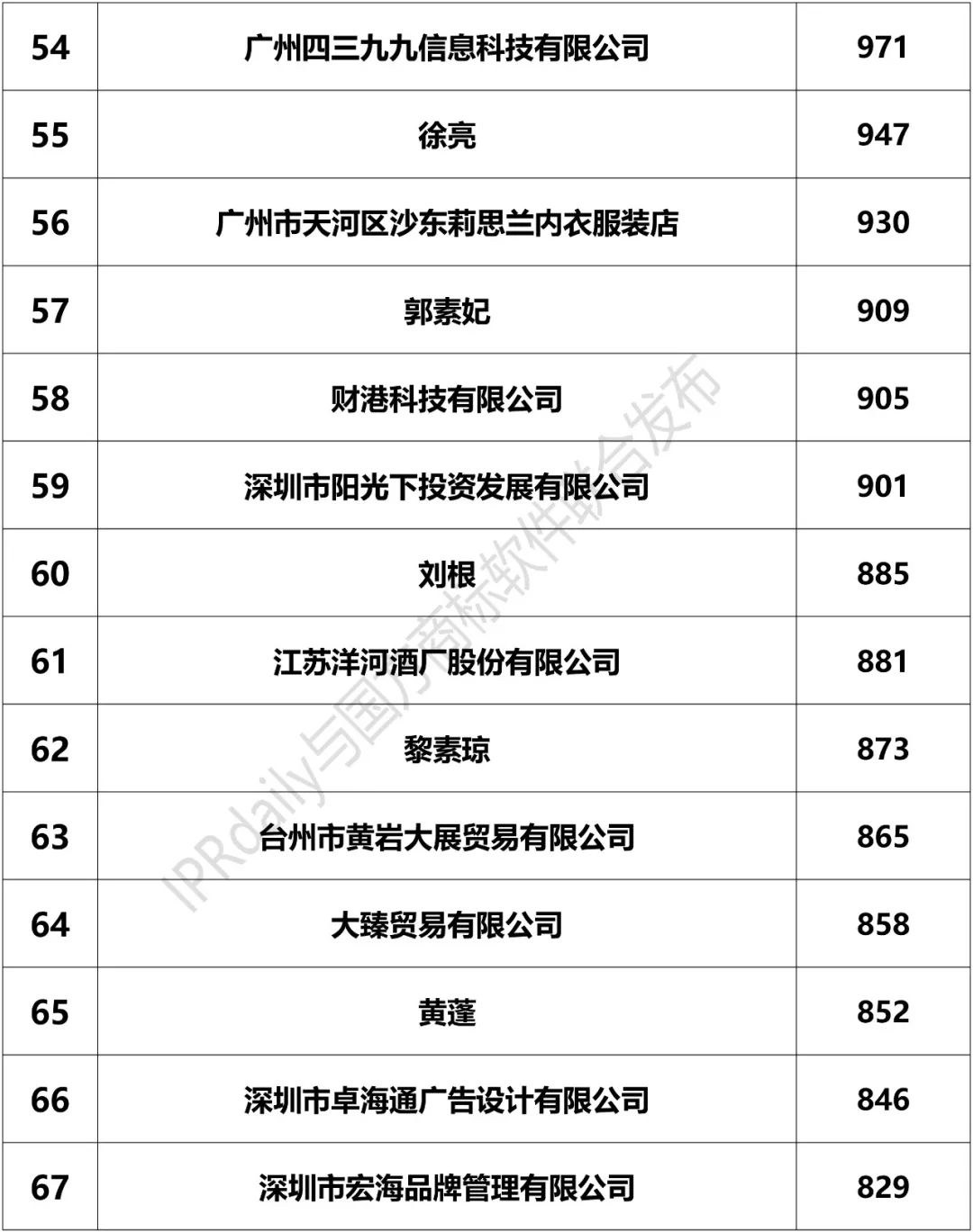 2018上半年「全国申请人」商标申请量排行榜（前100名）