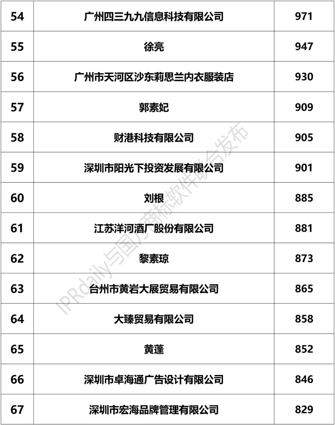 2018上半年「全国申请人」商标申请量排行榜（前100名）