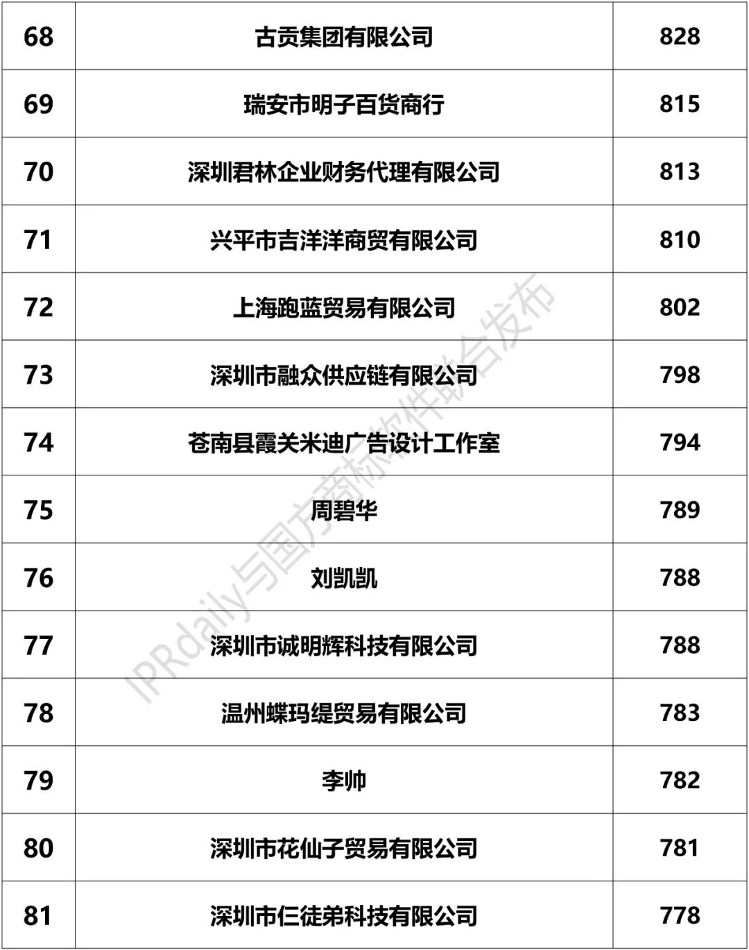 2018上半年「全国申请人」商标申请量排行榜（前100名）