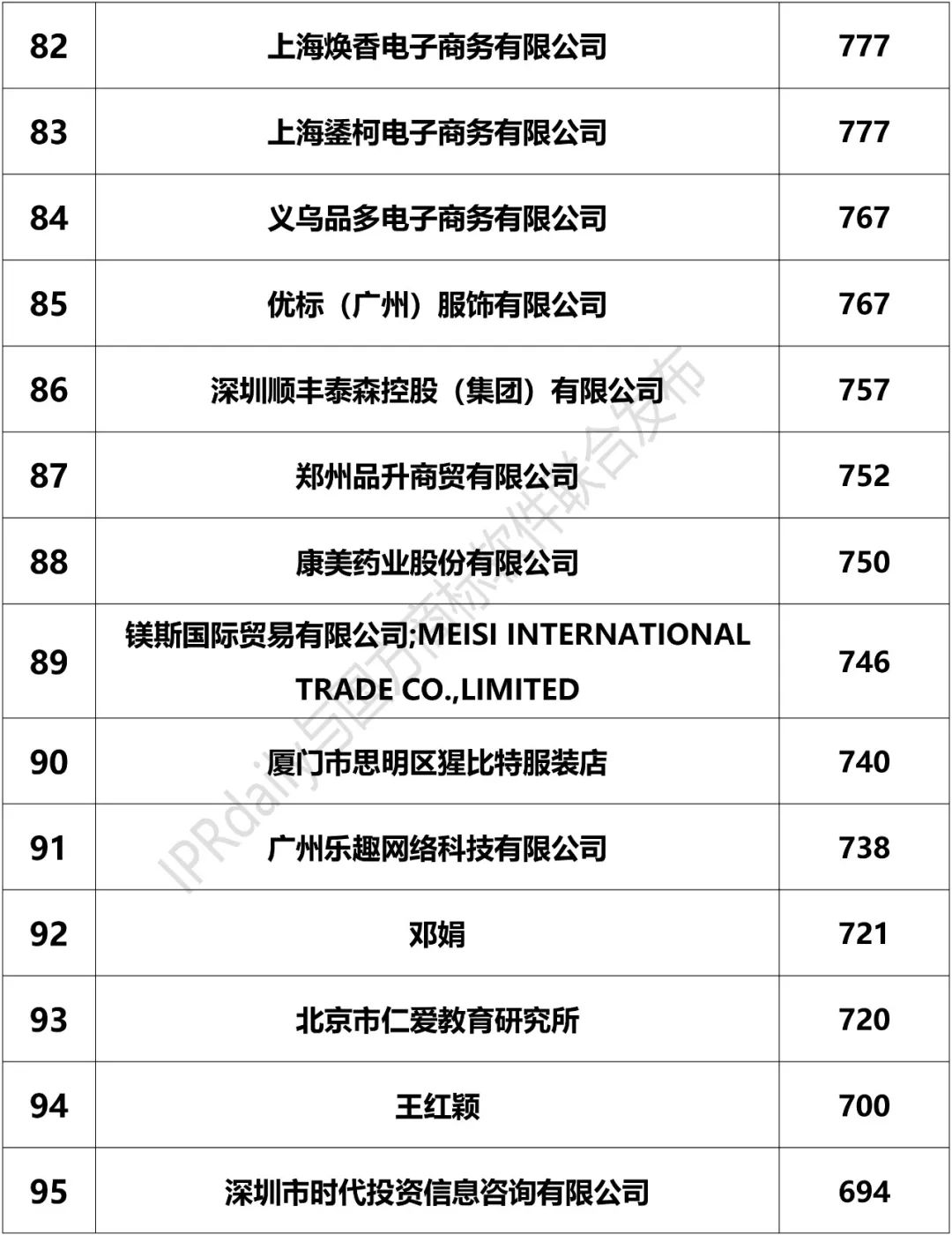 2018上半年「全国申请人」商标申请量排行榜（前100名）