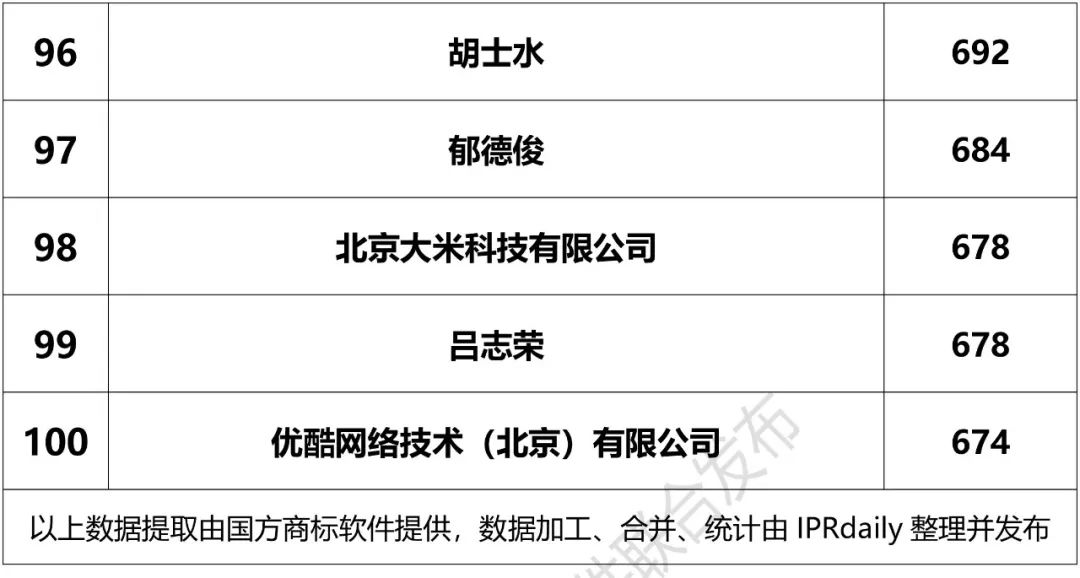 2018上半年「全国申请人」商标申请量排行榜（前100名）