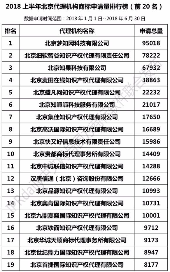 2018上半年北京代理机构商标申请量排行榜（前20名）