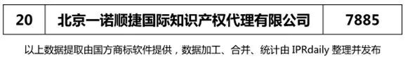 2018上半年北京代理机构商标申请量排行榜（前20名）