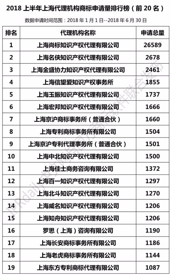 2018上半年【上海、天津、重庆】代理机构商标申请量排名榜（前20名）