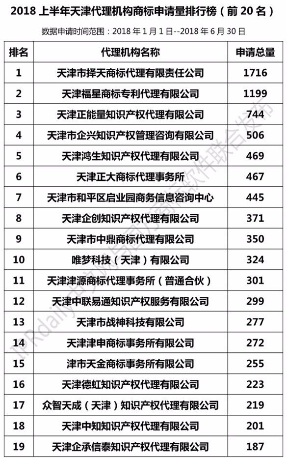 2018上半年【上海、天津、重庆】代理机构商标申请量排名榜（前20名）