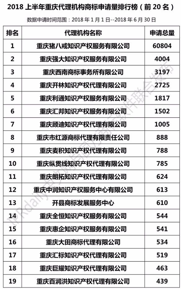 2018上半年【上海、天津、重庆】代理机构商标申请量排名榜（前20名）