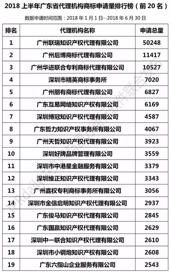 2018年上半年【广东、广西、湖南、湖北、海南】代理机构商标申请量排名榜（前20名）