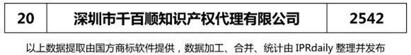 2018年上半年【广东、广西、湖南、湖北、海南】代理机构商标申请量排名榜（前20名）