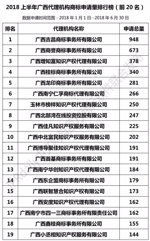 2018年上半年【广东、广西、湖南、湖北、海南】代理机构商标申请量排名榜（前20名）