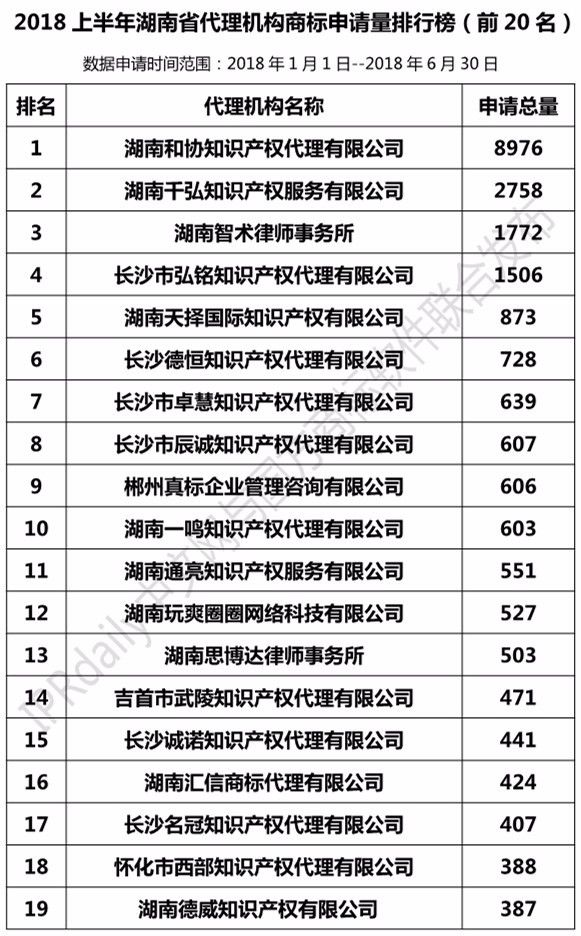 2018年上半年【广东、广西、湖南、湖北、海南】代理机构商标申请量排名榜（前20名）