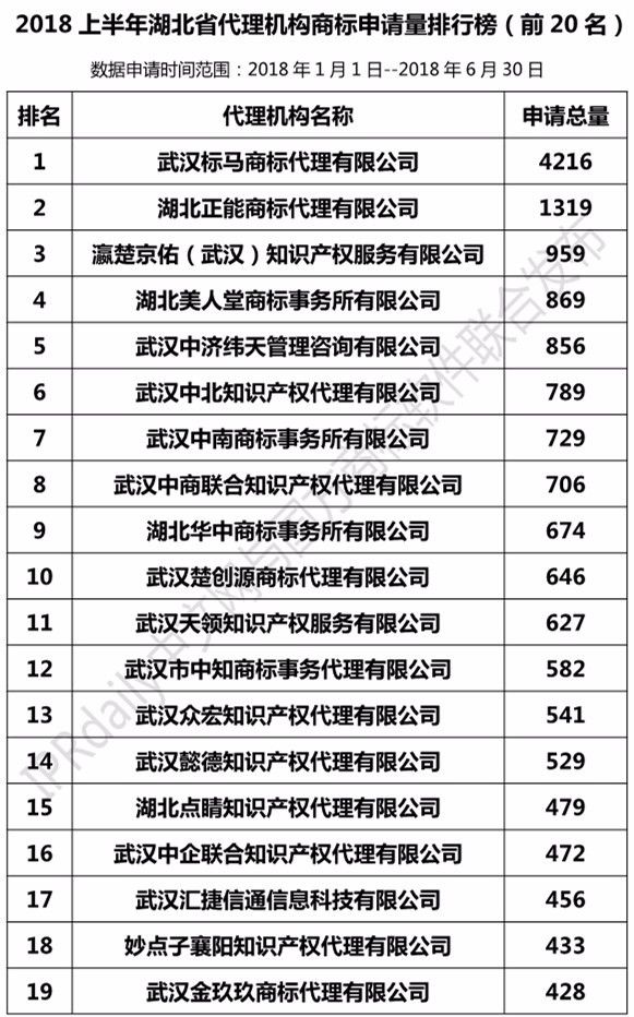 2018年上半年【广东、广西、湖南、湖北、海南】代理机构商标申请量排名榜（前20名）