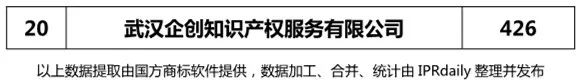 2018年上半年【广东、广西、湖南、湖北、海南】代理机构商标申请量排名榜（前20名）