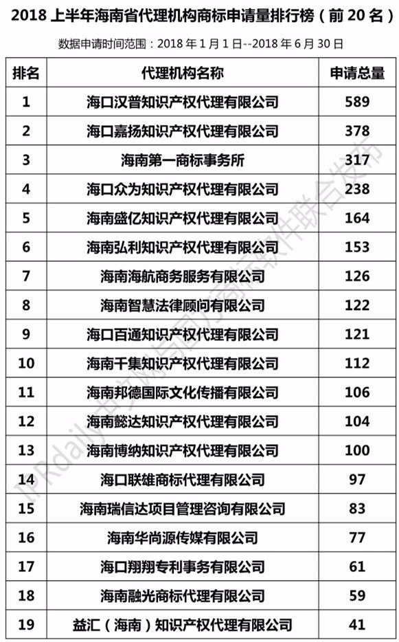 2018年上半年【广东、广西、湖南、湖北、海南】代理机构商标申请量排名榜（前20名）