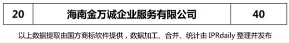 2018年上半年【广东、广西、湖南、湖北、海南】代理机构商标申请量排名榜（前20名）