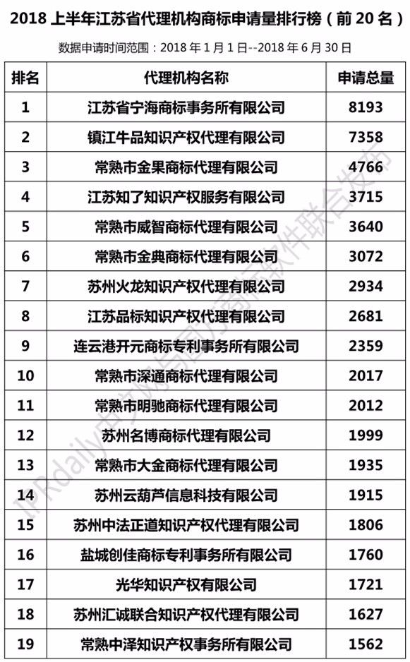 2018年上半年【江苏、浙江、山东、安徽、江西、福建】代理机构商标申请量排名榜（前20名）