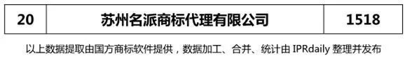 2018年上半年【江苏、浙江、山东、安徽、江西、福建】代理机构商标申请量排名榜（前20名）