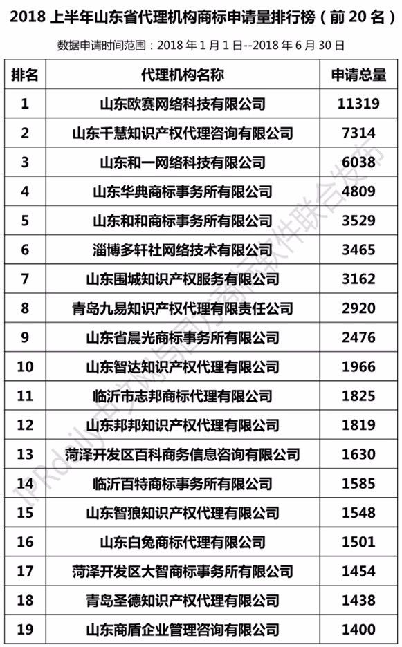 2018年上半年【江苏、浙江、山东、安徽、江西、福建】代理机构商标申请量排名榜（前20名）