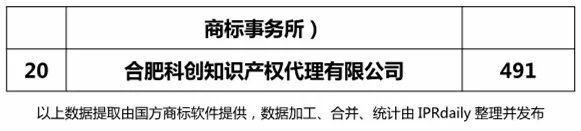 2018年上半年【江苏、浙江、山东、安徽、江西、福建】代理机构商标申请量排名榜（前20名）