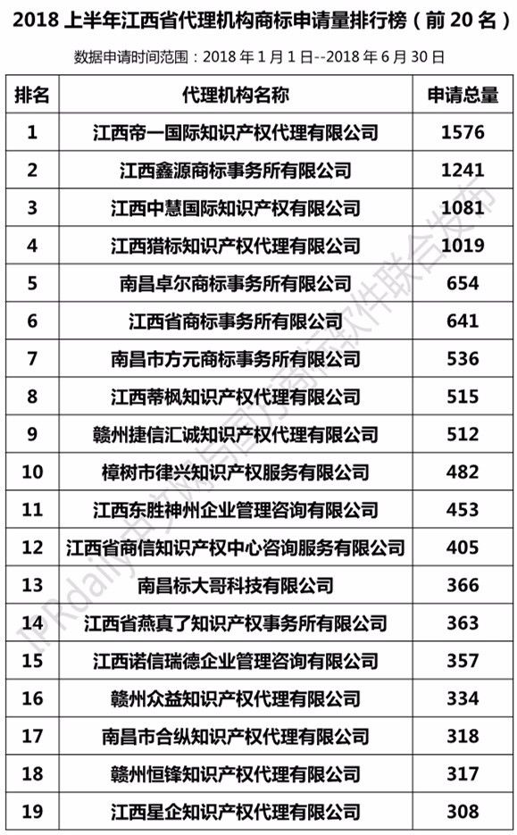 2018年上半年【江苏、浙江、山东、安徽、江西、福建】代理机构商标申请量排名榜（前20名）