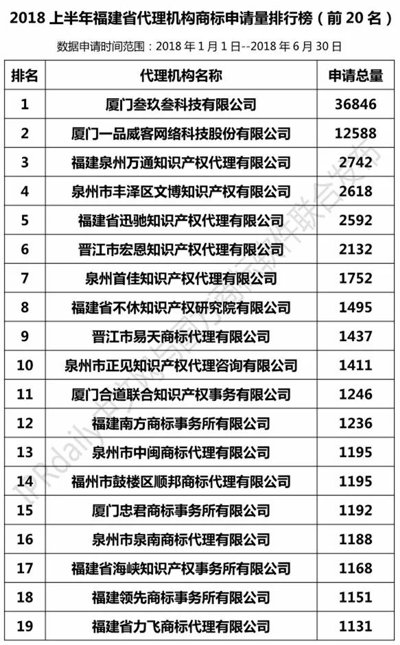 2018年上半年【江苏、浙江、山东、安徽、江西、福建】代理机构商标申请量排名榜（前20名）