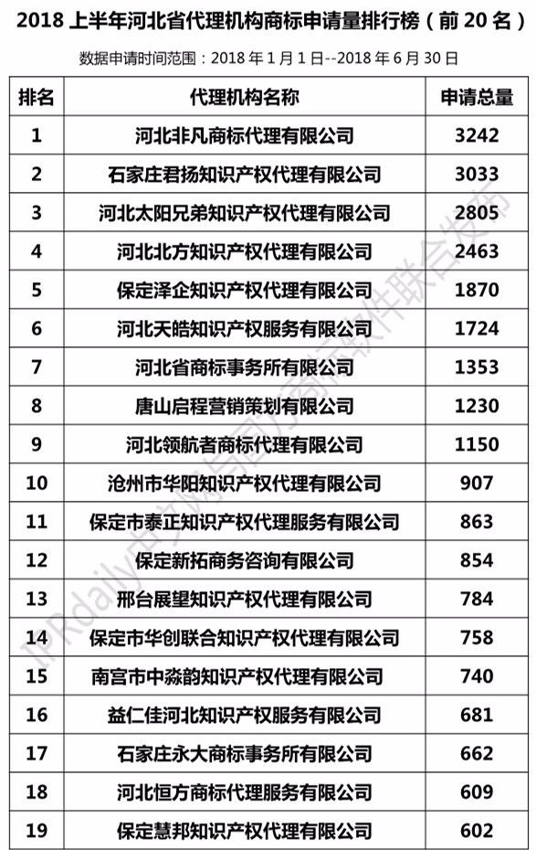 2018上半年【河北、山西、河南】代理机构商标申请量排名榜（前20名）