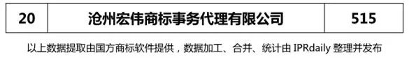 2018上半年【河北、山西、河南】代理机构商标申请量排名榜（前20名）