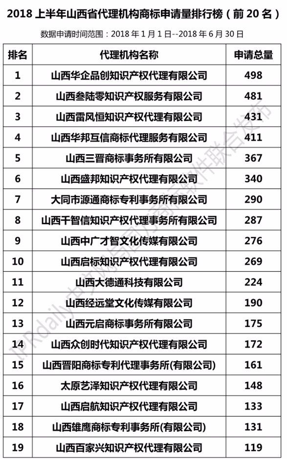 2018上半年【河北、山西、河南】代理机构商标申请量排名榜（前20名）