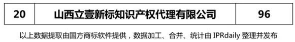 2018上半年【河北、山西、河南】代理机构商标申请量排名榜（前20名）