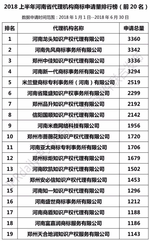 2018上半年【河北、山西、河南】代理机构商标申请量排名榜（前20名）