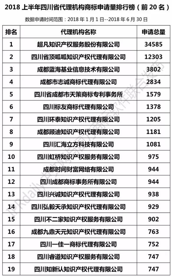 2018上半年【四川、云南、贵州、西藏】代理机构商标申请量排名榜（前20名）