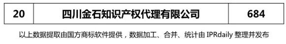 2018上半年【四川、云南、贵州、西藏】代理机构商标申请量排名榜（前20名）