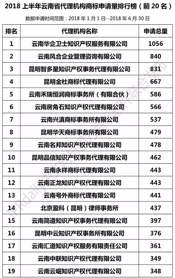 2018上半年【四川、云南、贵州、西藏】代理机构商标申请量排名榜（前20名）