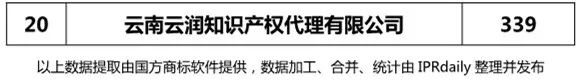 2018上半年【四川、云南、贵州、西藏】代理机构商标申请量排名榜（前20名）