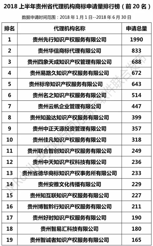 2018上半年【四川、云南、贵州、西藏】代理机构商标申请量排名榜（前20名）