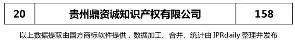 2018上半年【四川、云南、贵州、西藏】代理机构商标申请量排名榜（前20名）