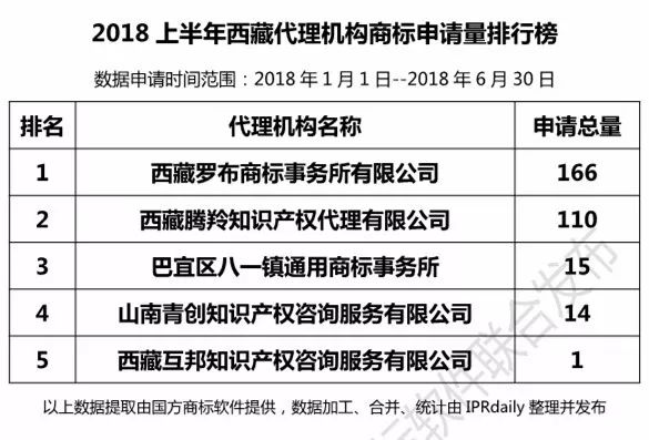 2018上半年【四川、云南、贵州、西藏】代理机构商标申请量排名榜（前20名）