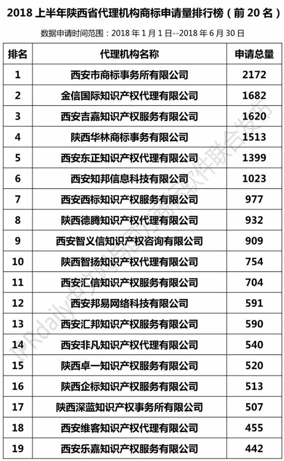 2018上半年【陕西、甘肃、宁夏、青海、新疆】代理机构商标申请量排名榜（前20名）