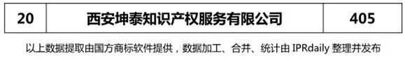 2018上半年【陕西、甘肃、宁夏、青海、新疆】代理机构商标申请量排名榜（前20名）