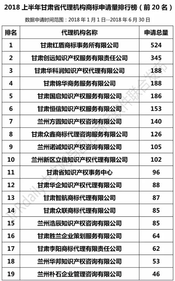 2018上半年【陕西、甘肃、宁夏、青海、新疆】代理机构商标申请量排名榜（前20名）