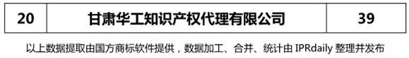 2018上半年【陕西、甘肃、宁夏、青海、新疆】代理机构商标申请量排名榜（前20名）