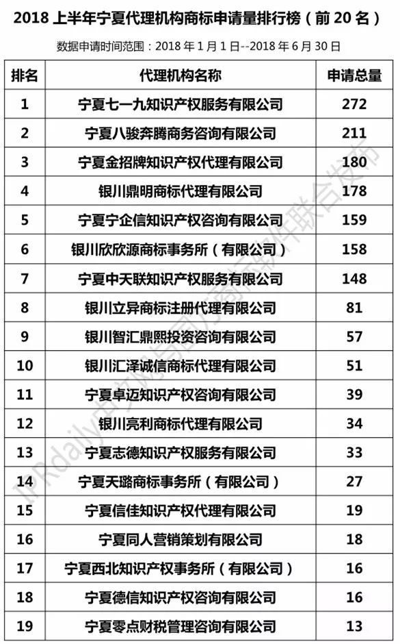 2018上半年【陕西、甘肃、宁夏、青海、新疆】代理机构商标申请量排名榜（前20名）