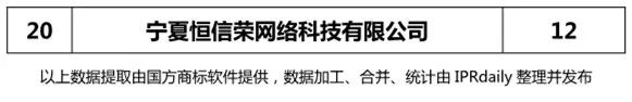 2018上半年【陕西、甘肃、宁夏、青海、新疆】代理机构商标申请量排名榜（前20名）