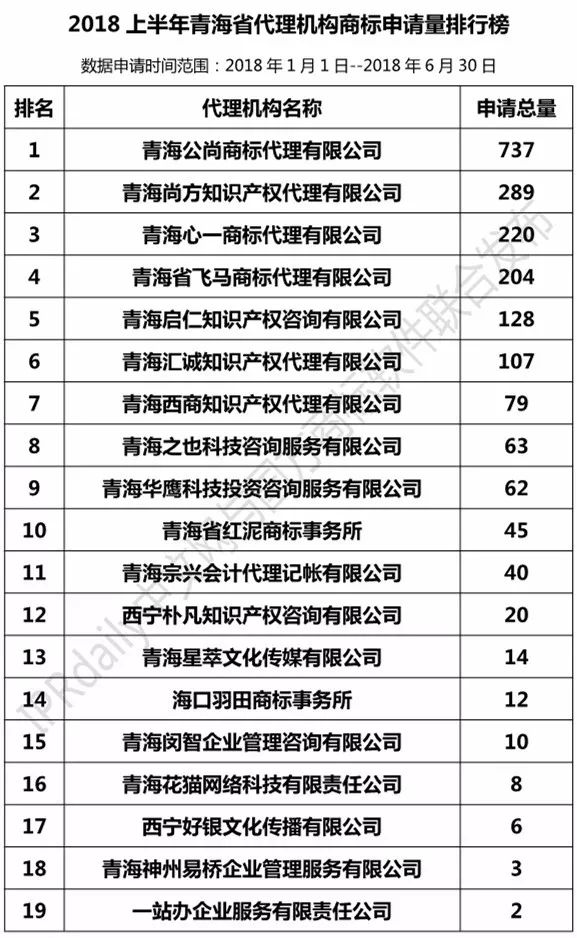 2018上半年【陕西、甘肃、宁夏、青海、新疆】代理机构商标申请量排名榜（前20名）