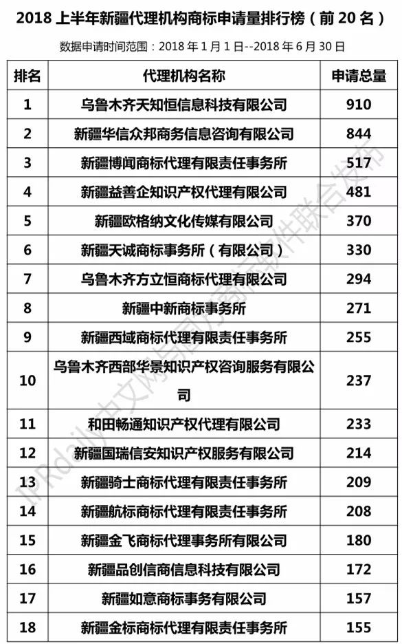 2018上半年【陕西、甘肃、宁夏、青海、新疆】代理机构商标申请量排名榜（前20名）