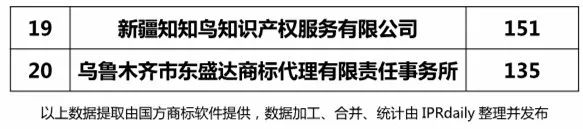 2018上半年【陕西、甘肃、宁夏、青海、新疆】代理机构商标申请量排名榜（前20名）