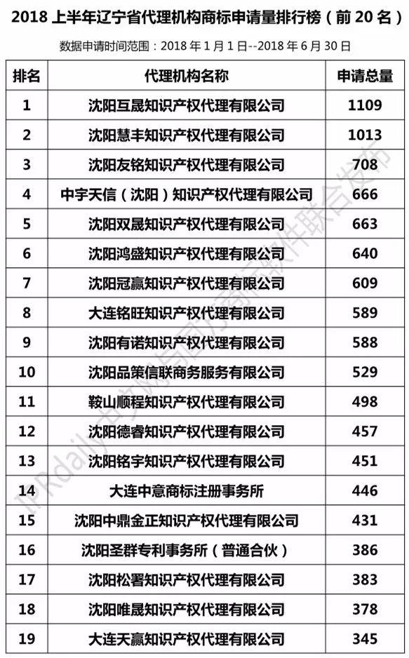 2018上半年【辽宁、吉林、黑龙江、内蒙古】代理机构商标申请量排名榜（前20名）