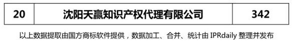 2018上半年【辽宁、吉林、黑龙江、内蒙古】代理机构商标申请量排名榜（前20名）