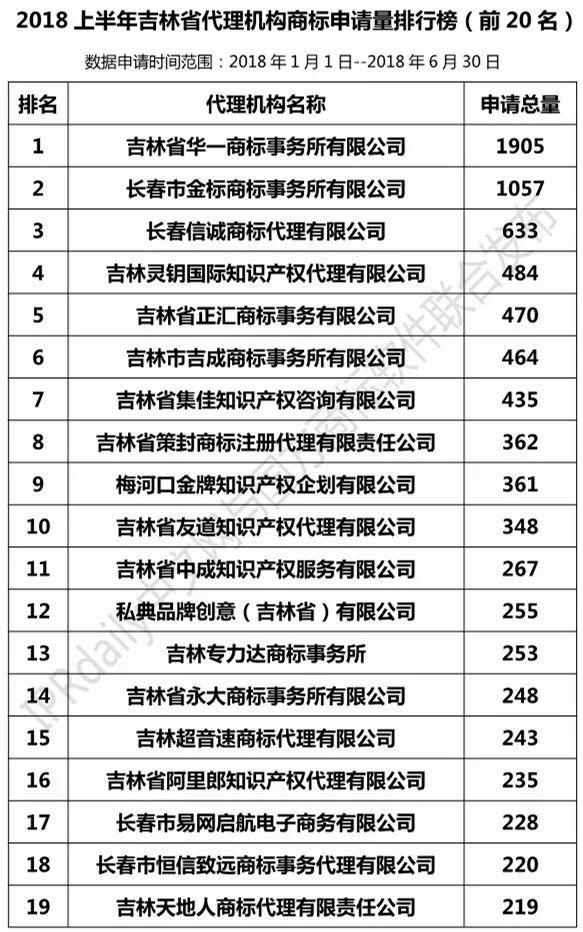 2018上半年【辽宁、吉林、黑龙江、内蒙古】代理机构商标申请量排名榜（前20名）